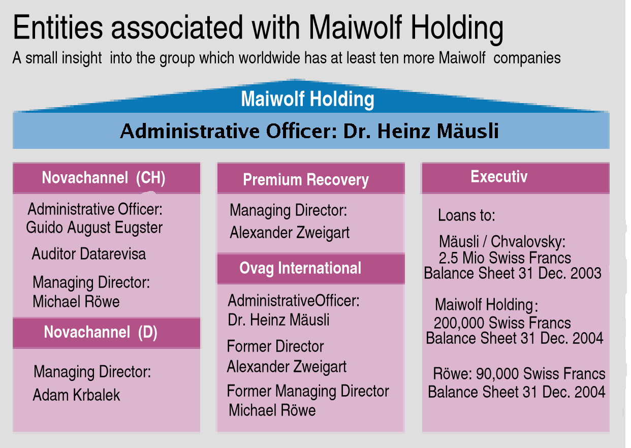 Meinolf Lüdenbach's companies through his contol of Maiwolf Holdings, graphic showing associations with the other guides and debt collection companies